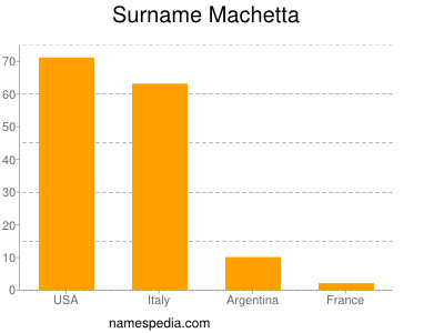 Surname Machetta
