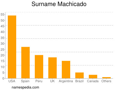 Surname Machicado