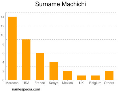 Surname Machichi