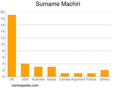 Surname Machiri