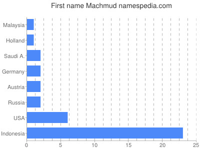 Given name Machmud