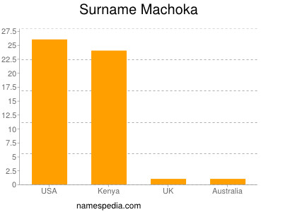 Surname Machoka