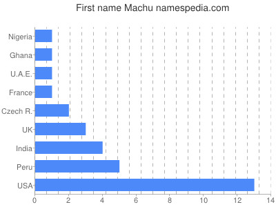 Given name Machu