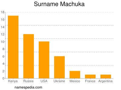 Surname Machuka