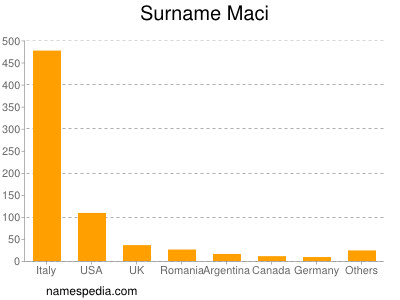 Surname Maci