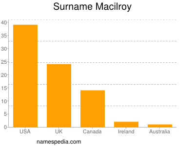 Surname Macilroy