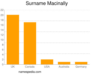 Surname Macinally