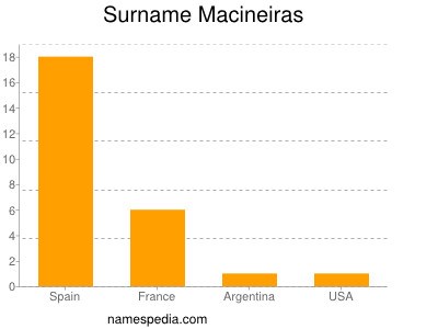 Surname Macineiras