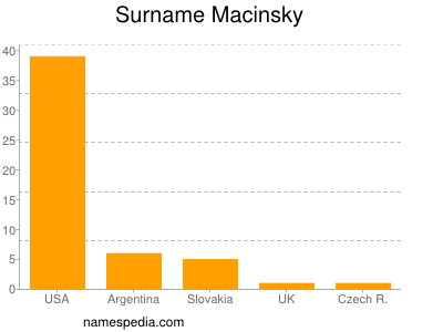Surname Macinsky