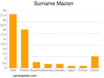 Surname Macion