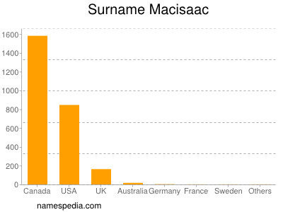 Surname Macisaac