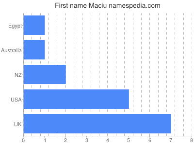 Given name Maciu