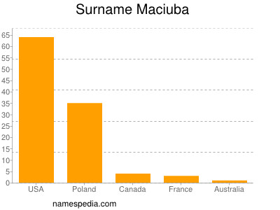Surname Maciuba