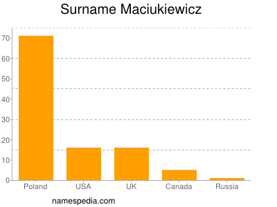 Surname Maciukiewicz