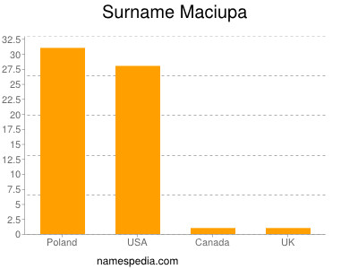 Surname Maciupa