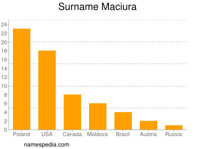 Surname Maciura
