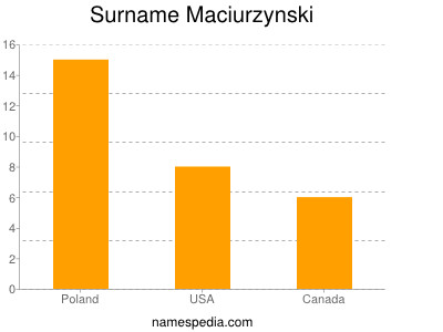 Surname Maciurzynski
