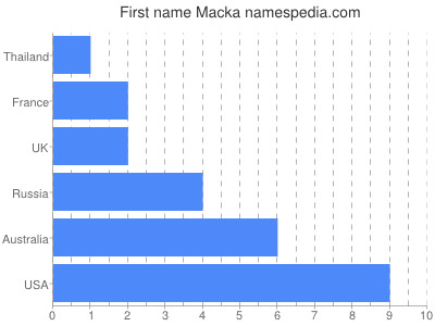 Given name Macka