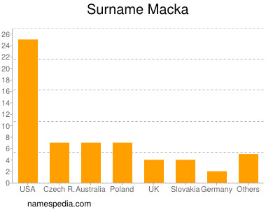 Surname Macka