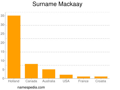 Surname Mackaay