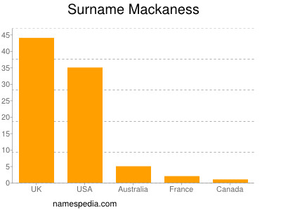 Surname Mackaness