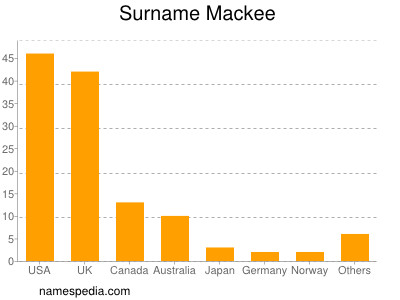 Surname Mackee