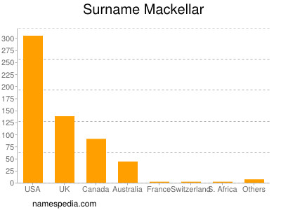 Surname Mackellar
