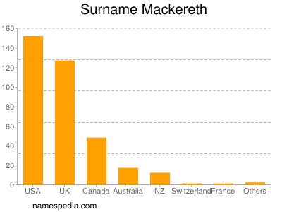 Surname Mackereth