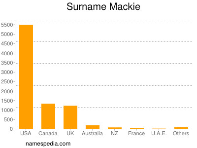 nom Mackie