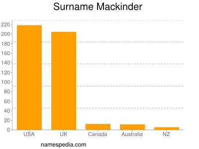 Familiennamen Mackinder