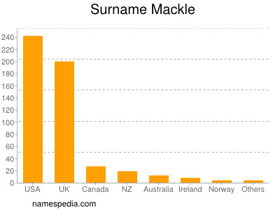 Surname Mackle