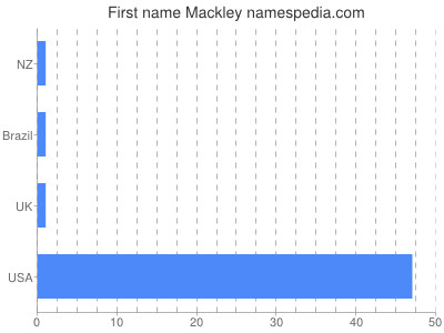 Given name Mackley