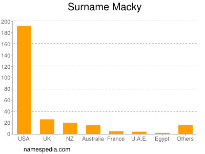 Surname Macky