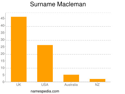 Surname Macleman