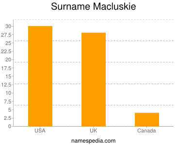 Surname Macluskie