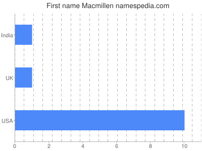 prenom Macmillen
