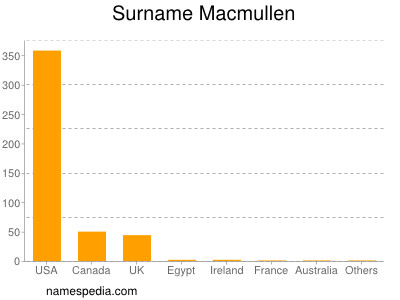 Surname Macmullen