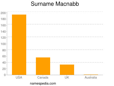 Surname Macnabb