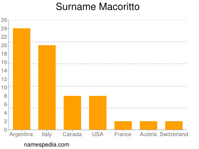 Surname Macoritto