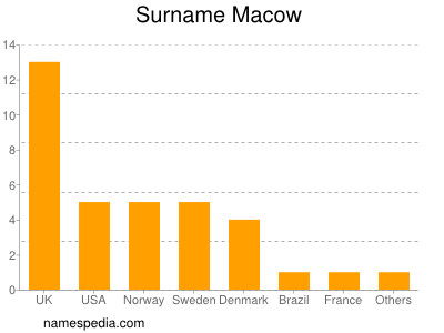 Surname Macow