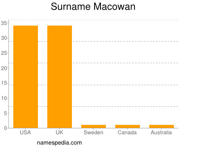 Surname Macowan