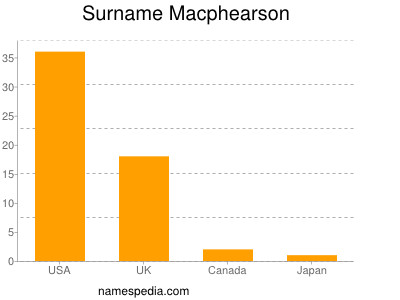 Surname Macphearson