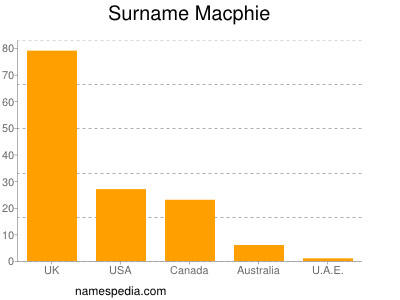 Surname Macphie