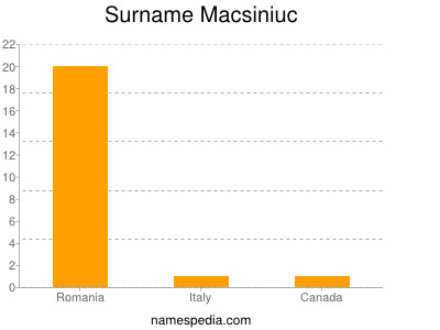 Surname Macsiniuc