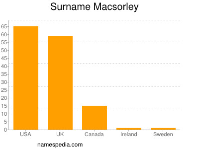 Surname Macsorley