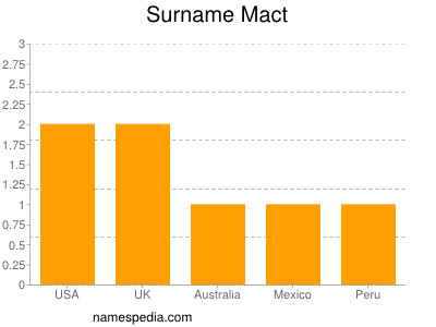 Surname Mact