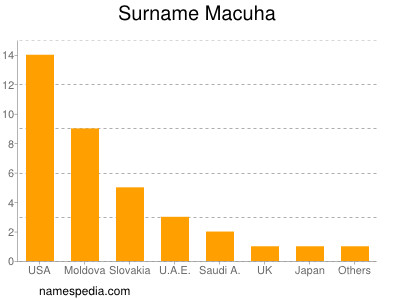 Surname Macuha