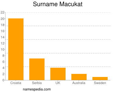 Surname Macukat