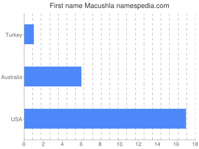 Given name Macushla