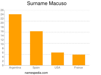 Surname Macuso